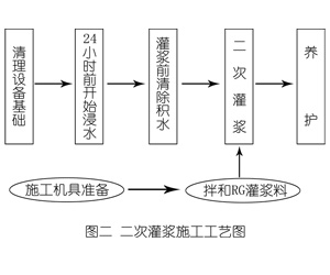 长兴灌浆料施工工艺—文字完整版